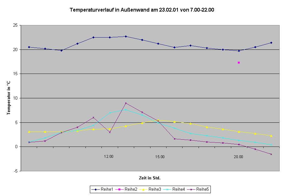 Diagramm Temperaturverlauf in Außenwand am 23.02.01 von 7.00-22.00