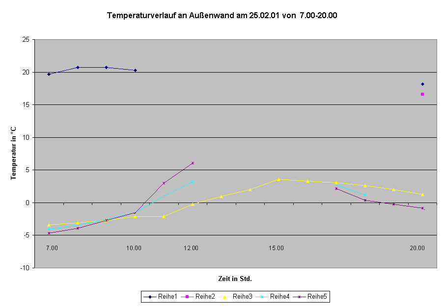 Diagramm Temperaturverlauf an Außenwand am 25.02.01 von 7.00-20.00 Uhr