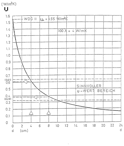 Kurve des Wärmedurchgangskoeffizienten
