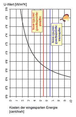 U-Wertkuve vom Passivhaus Institut
