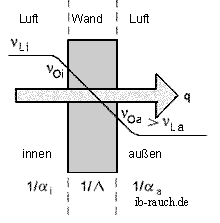 Wärmestrom durch eine massive Wand