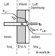 Wärmestrom durch eine Außenwand mit Außendämmung