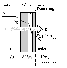 Wärmestrom durch eine massive Wand mit Kerndämmung