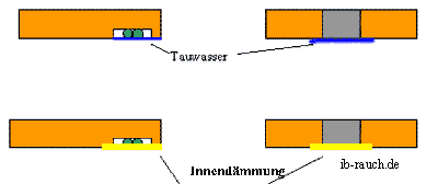 Wärmebrücke