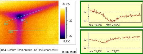 Thermografieaufnahme einer Zimmerecke von innen bei einer gedämmten Fassade