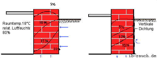 Feuchtigkeitsverlauf in einer feuchten Kellerwand