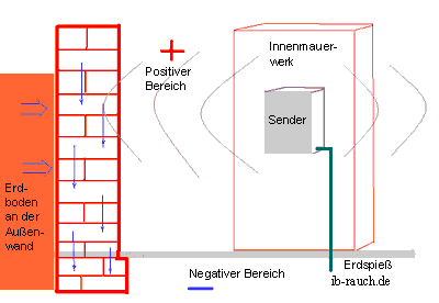 Elektrodenlose Elektroosmose, Funktionsschema