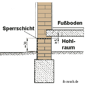 Anbindung der horizontalen und vertikalen Sperrschicht