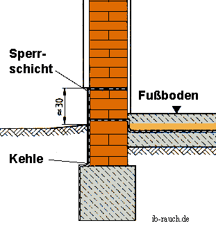 Anbindung der horizontalen und vertikalen Sperrschicht