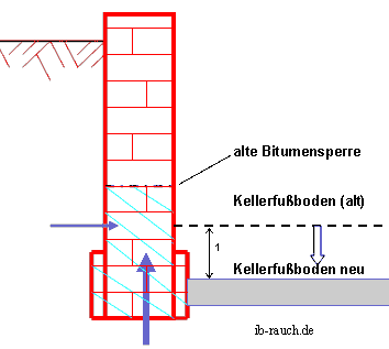 Absenken des Kellerfußbodens und Feuchteprobleme