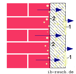 Grenzschicht zwischen Mauerstein und Kalkputz durch Salzablagerung