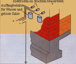 Schematische Darstellung des ETB-Verfahrens