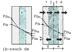 Aufbau einer Kondensationszone nach diffusions-technischen Kriterien