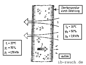 Außenwand mit sommerlichen Zustand