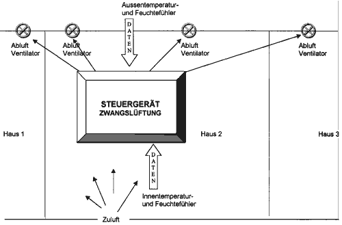 Prinzipschema einer geregelten Lüftung