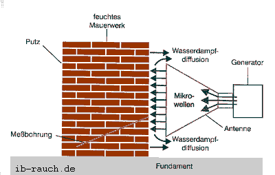 Mauertrocknung durch die Mikrowellentrocknung