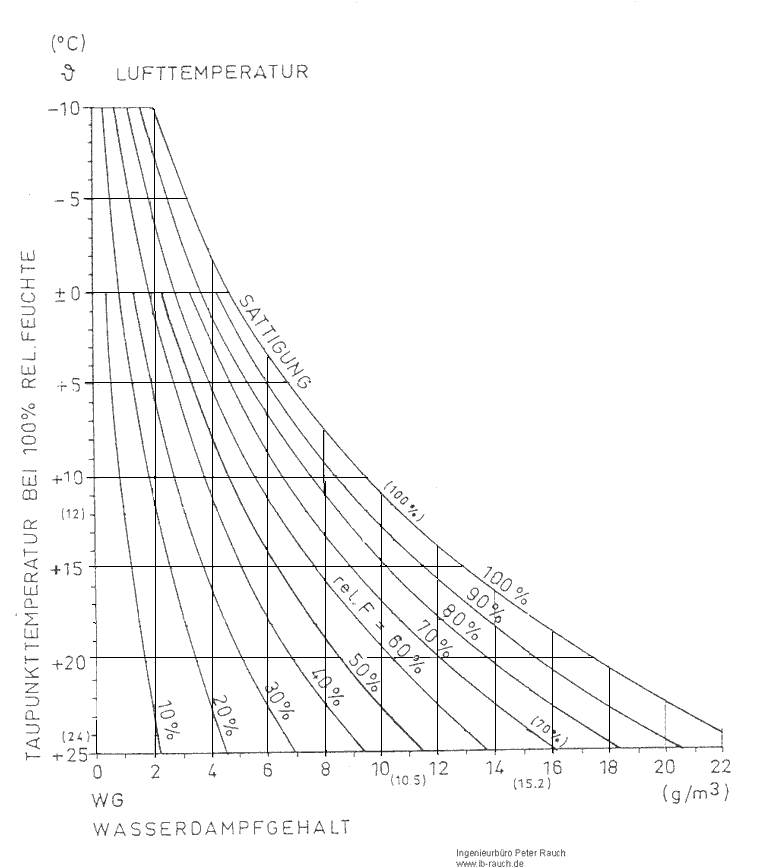 Grafik Feuchtigkeit in der Luft