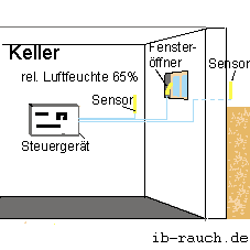 Sensorgesteuerte Lüftung