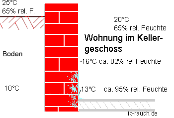 Temperaturverteilung in einer Kellerwohnung