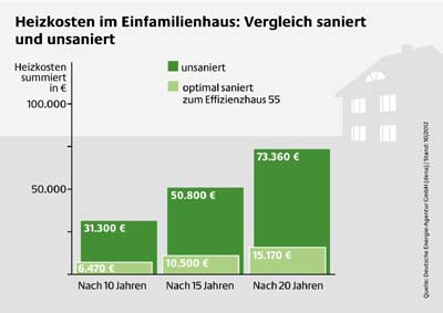 Grafik Heizkostenvergleich