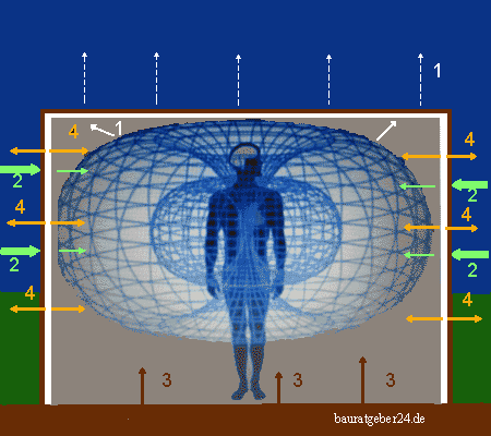 Energiefelder in einem Gebäude mit Flachdach