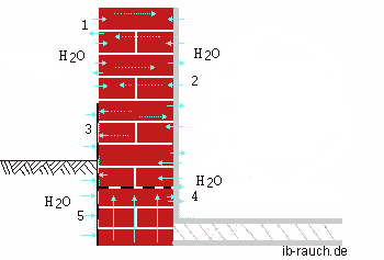 Feuchtetransport im Mauerwerk