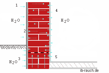 Feuchtetransport im Mauerwerk mit Dämmung