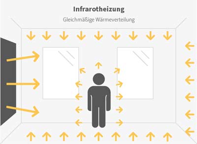 Wechselwirkung der Wärmestrahlung