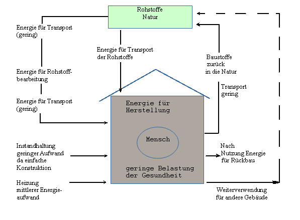Kreislauf eines Naturhauses