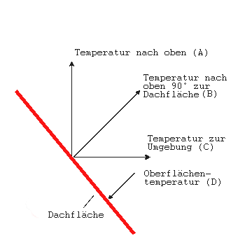 Richtung der Messung