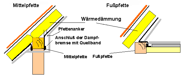 Dampfbremse an Fuß- und Mittelpfette