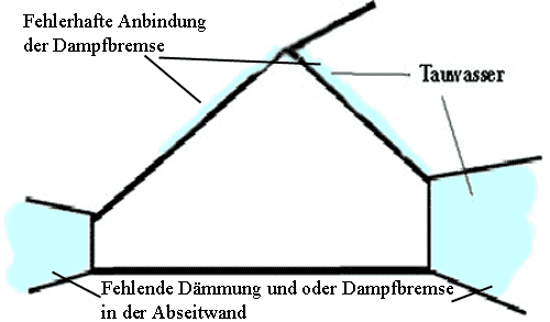 Tauwasserbildung im Dachgeschoss