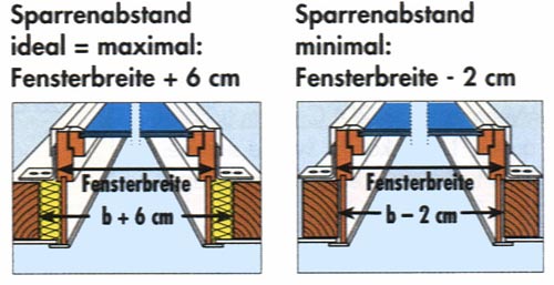 ausreichende Dämmung zwischen dem Rahmen des Dachfenster und Sparren