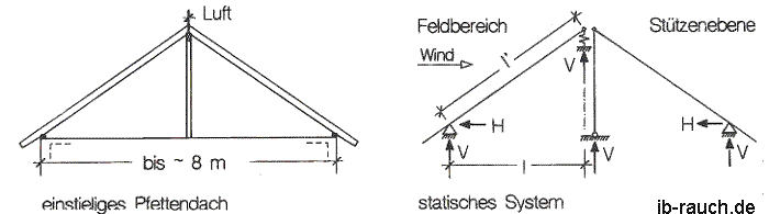 Einstieliges Pfettendach