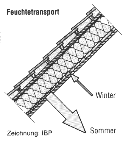 feuchteadaptiven Dampfbremse