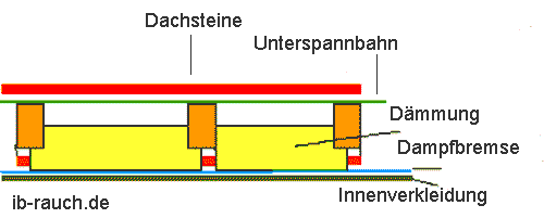 Hinterlüftung bei Dachdämmung