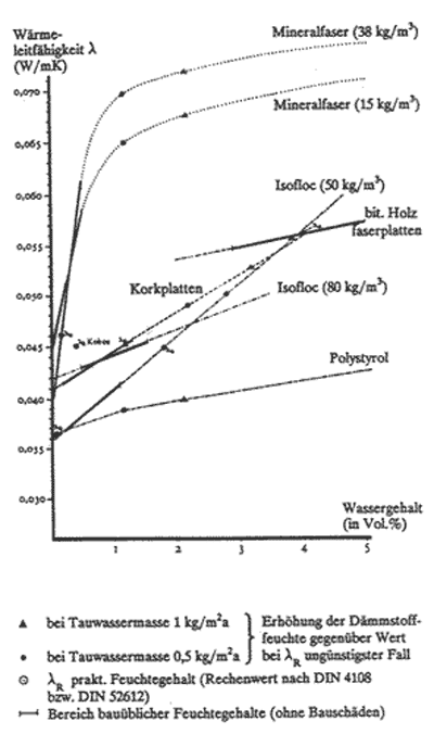 Wärmeleitfähigkeit und Wassergehalt