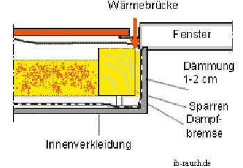 Schema Abstand zwischen Fensterrahmen und dem Sparren