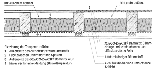 MACO-DACH Versuchsausführung