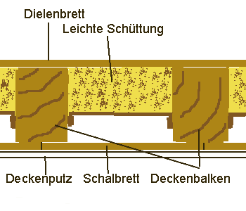 Austausch der Schüttung in der Holzbalkendecke