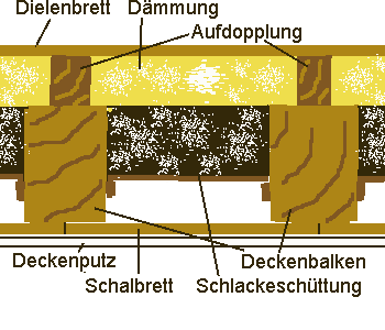 Aufdopplung und zusätzliche Dämmung auf der Dielung