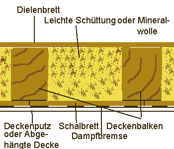 Vollständige Dämmung des Hohlraums der Holzbalkendecke