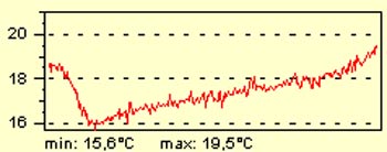 Isotherme bei einer Wärmebrücke