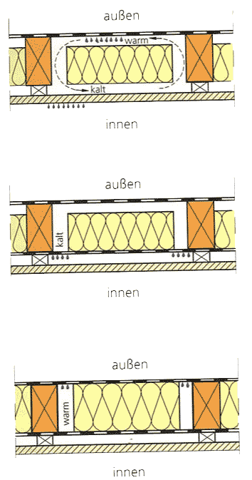 konvektiver Wärmebrücken