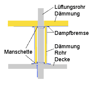 Schema gedämmtes Lüftungsrohr mit Manschetten