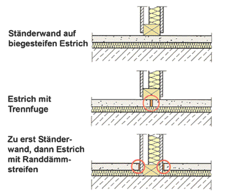 Verhinderung der Schalllängsleitung