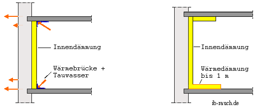  Schnittansicht einer Innendämmung