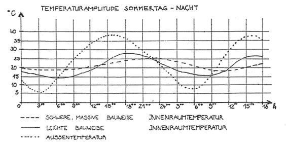 Temperaturamplitude