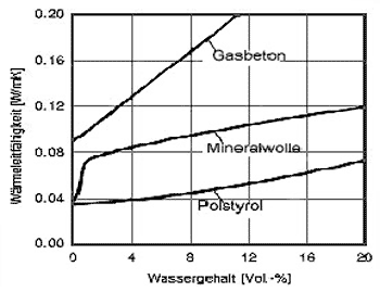 Feuchteinfluss auf die gemessene Wärmeleitfähigkeit