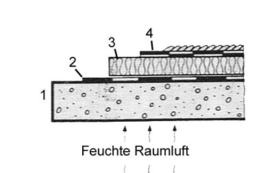 Grundelemente des Warmdaches